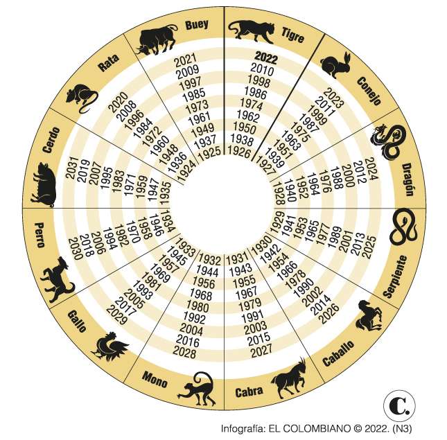 ¿qué Signo Es En El Horóscopo Chino Hoy Comienza El Año Nuevo Del Tigreemk 4269